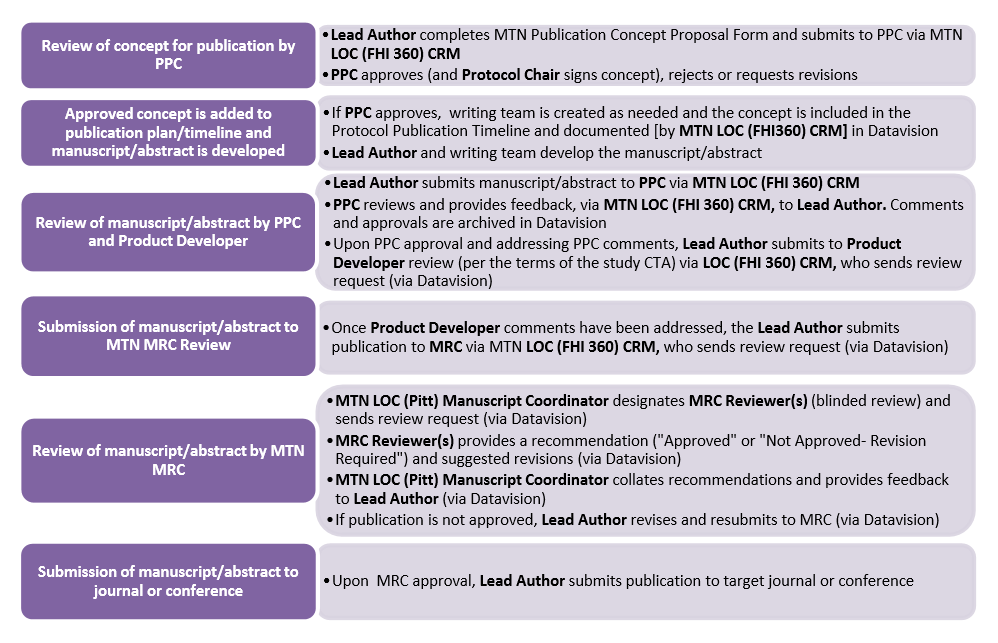 Publication Process Image